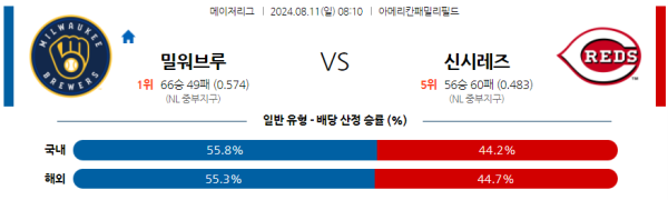 밀워키 신시내티 메이저리그 분석 8월11일 08:10