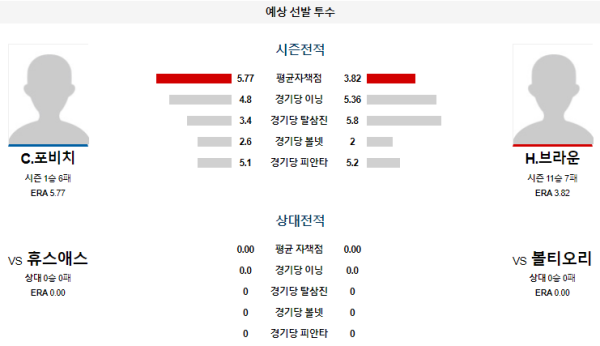 예상선발투수 C.포비치 H.브라운 볼티모어 휴스턴 메이저리그 분석 8월24일 08:05