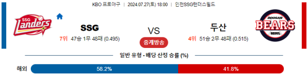 SSG 두산 KBO 분석 7월27일 18:00