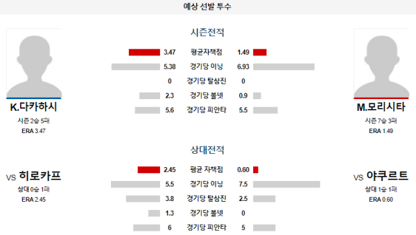 예상선발투수 야쿠르트 히로시마 NPB 분석 7월27일 18:00