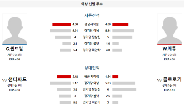 예상선발투수 C.퀸트릴 M.왈드론 콜로라도 샌디에고 메이저리그 분석 8월17일 09:40