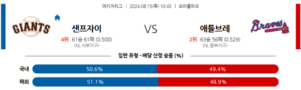 샌프란시스코 애틀랜타 메이저리그 분석 8월15일 10:45