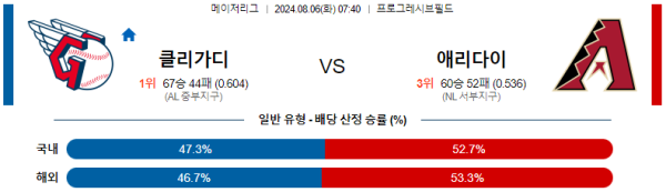 클리블랜드 애리조나 메이저리그 분석 8월6일 07:40