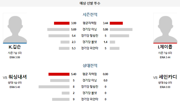 예상선발투수 세인트루이스 워싱턴 메이저리그 분석 7월28일 08:15