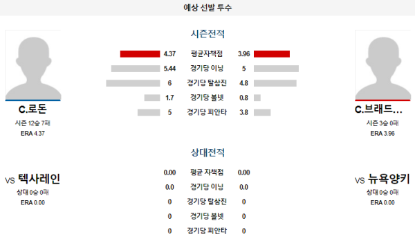 예상선발투수 뉴욕양키스 텍사스 메이저리그 분석 8월10일 08:05