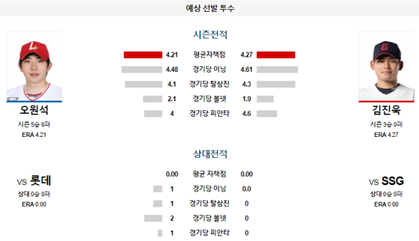 예상선발투수 SSG 롯데 KBO 분석 7월31일 18:30