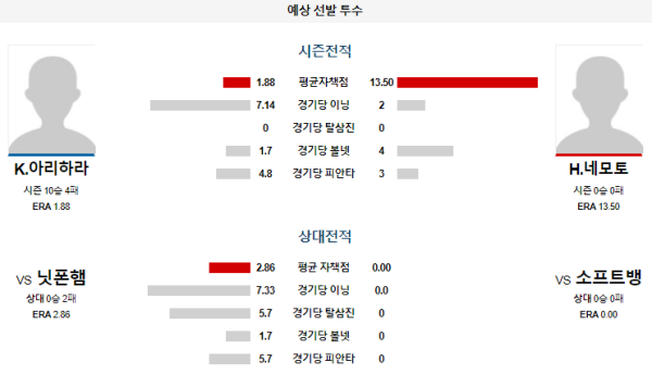 예상선발투수 소프트뱅크 닛폰햄 NPB 분석 8월3일 14:00