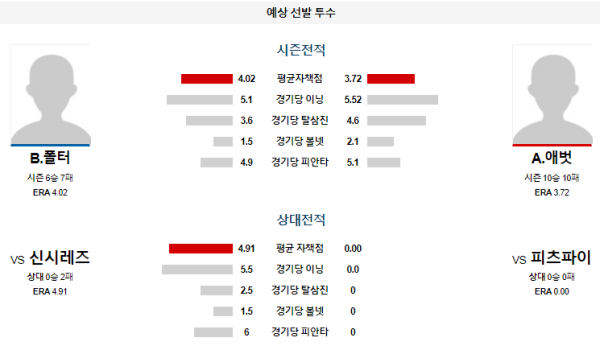 예상선발투수 B.폴터 A.애벗 피츠버그 신시내티 메이저리그 분석 8월24일 07:40