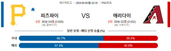 피츠버그 애리조나 메이저리그 분석 8월5일 02:35