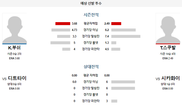 예상선발투수 K.부쉬 T.스쿠발 시카고화이트삭스 디트로이트 메이저리그 분석 8월25일 08:10