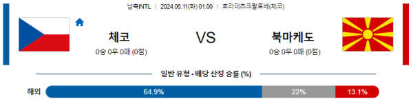 체코 : 북마케도니아 6월 11일 01:00 국제친선 분석