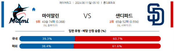 마이애미 샌디에이고 메이저리그 분석 8월11일 05:10