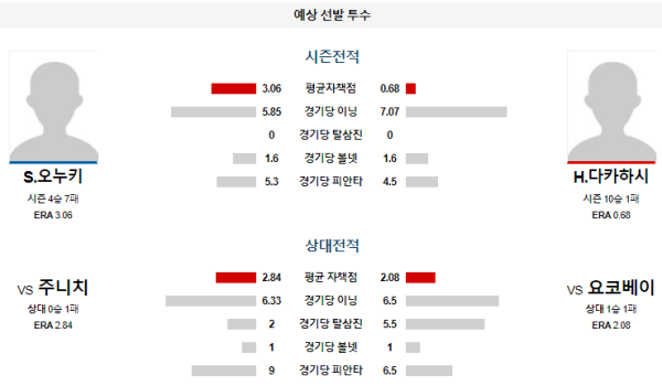 예상선발투수 S.오누치 H.다카하시 요코하마 주니치 NPB 분석 8월20일 17:45