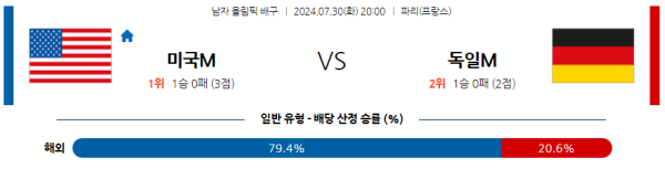 2024 파리올림픽 남자배구 분석 미국 독일 7월30일 20:00