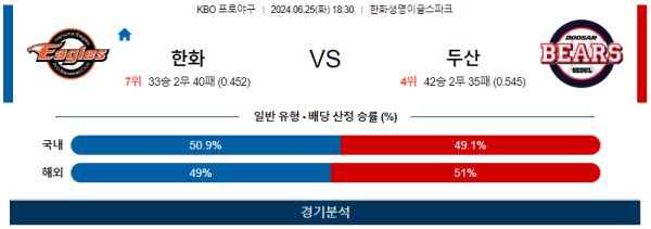 한화 두산 KBO 분석 6월25일 18:30