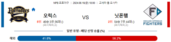 오릭스 닛폰햄 NPB 분석 8월16일 18:00