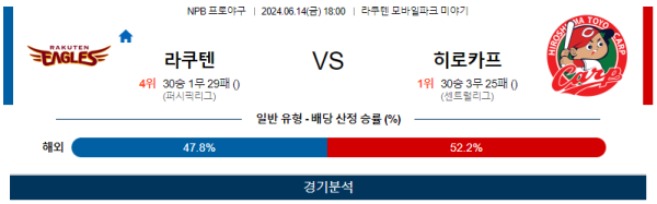 라쿠텐 : 히로시마 NPB 분석 6월14일 18:00