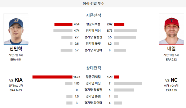 예상선발투수 신민혁 네일 NC KIA KBO 분석 8월24일 18:00