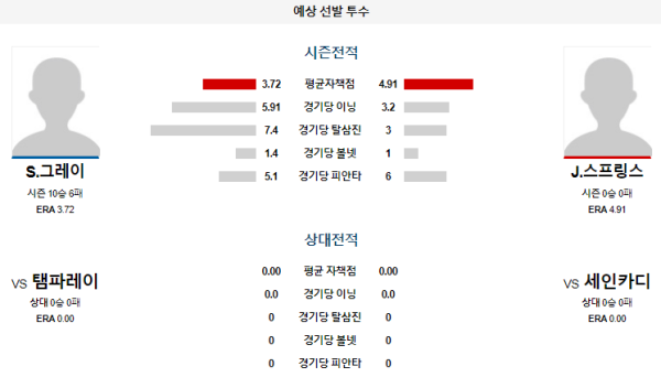 예상선발투수 세인트루이스 탬파베이 메이저리그 분석 8월7일 08:45