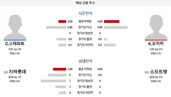 소프트뱅크 지바롯데 NPB 분석 6월21일 18:00 예상 선발 투수