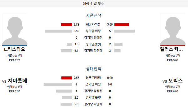 예상선발투수 L.카스티요 D.카이클 오릭스 지바롯데 NPB 분석 8월23일 18:00