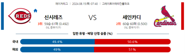 신시내티 세인트루이스 메이저리그 분석 8월15일 07:40