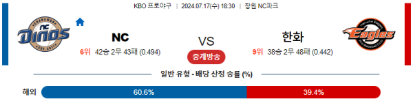 NC 한화 KBO 분석 7월17일 18:30