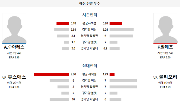 예상선발투수 A.수아레스 F.발데즈 볼티모어 휴스턴 메이저리그 분석 8월25일 05:05