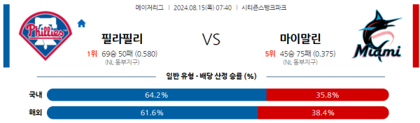 필라델피아 마이애미 메이저리그 분석 8월15일 07:40