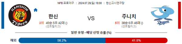 한신 주니치 NPB 분석 7월28일 18:00