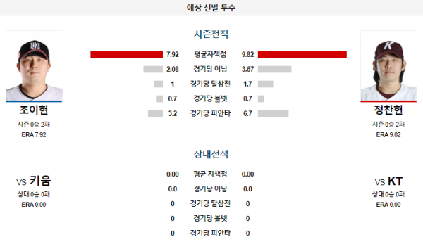 예상선발투수 조이현 정찬헌 KT 키움 KBO 분석 8월22일 18:30