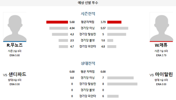 예상선발투수 마이애미 샌디에이고 메이저리그 분석 8월11일 05:10