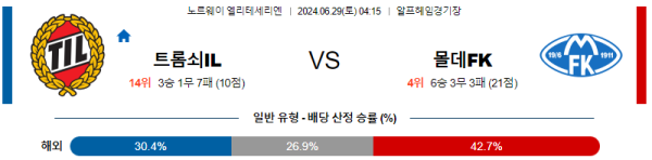 트롬쇠 몰데 엘리테세리엔 리그 분석 6월29일 04:15