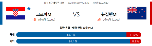 2024 올림픽 남자농구 분석 크로아티아 뉴질랜드 7월3일 23:30