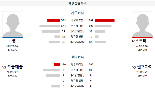 예상선발투수 샌프란시스코 오클랜드 메이저리그 분석 8월1일 10:45