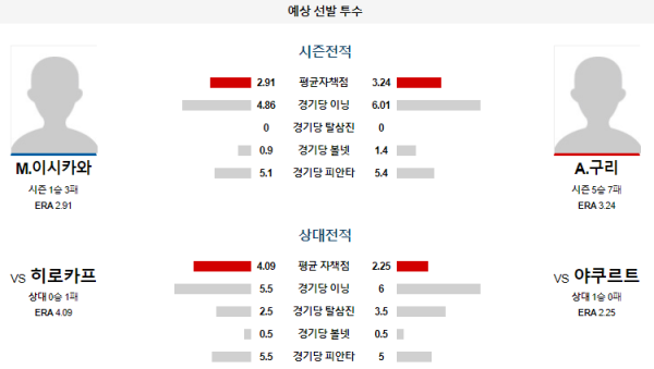 예상선발투수 M.이시카와 A.구리 야쿠르트 히로시마 NPB 분석 8월18일 18:00