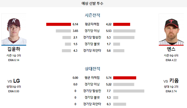 예상선발투수 김윤하 엔스 키움 LG KBO 분석 8월24일 18:00