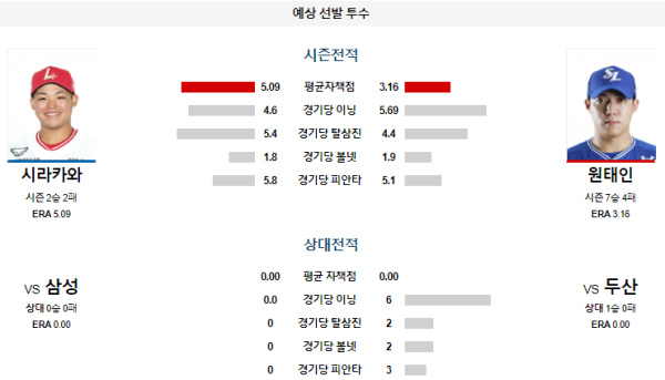 예상선발투수  두산 삼성 KBO 분석 7월13일 18:00