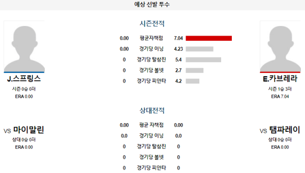 예상선발투수 탬파베이 마이애미 메이저리그 분석 7월31일 07:50