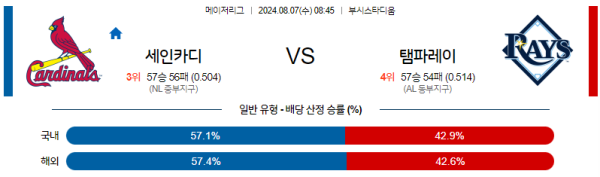 세인트루이스 탬파베이 메이저리그 분석 8월7일 08:45