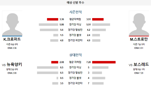 예상선발투수 보스턴 뉴욕양키스 메이저리그 분석 7월28일 08:15