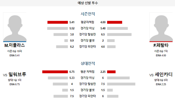 예상선발투수 M.미콜라스 F.페랄타 세인트루이스 밀워키 메이저리그 분석 8월23일 03:15