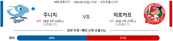 주니치 히로시마 NPB 분석 6월23일 13:30