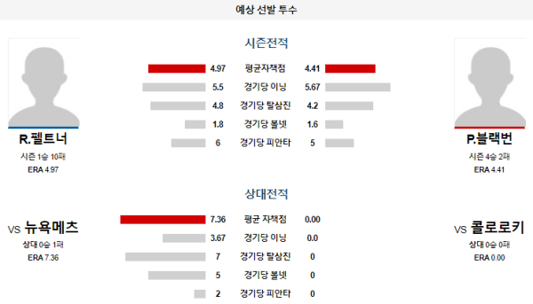 예상선발투수 콜로라도 뉴욕메츠 메이저리그 분석 8월8일 09:40