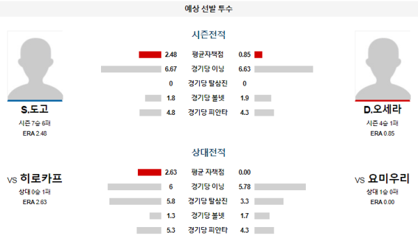 예상선발투수 요미우리 히로시마 NPB 분석 8월8일 18:00