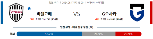 고베 감바오사카 J리그 분석 8월17일 19:00