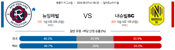 뉴잉글랜드 내슈빌 북중미리그스컵 분석 8월7일 08:30