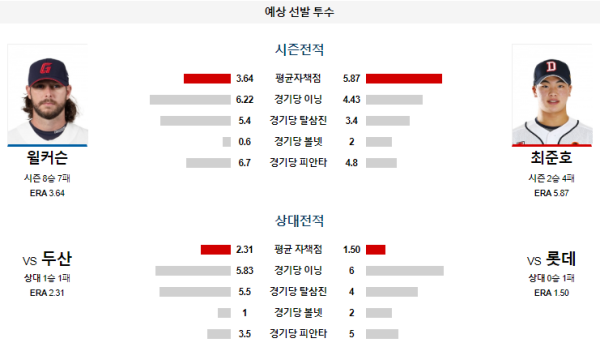 예상선발투수 롯데 두산 KBO 분석 7월17일 18:30