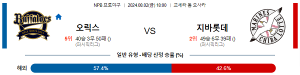 오릭스 지바롯데 NPB 분석 8월2일 18:00