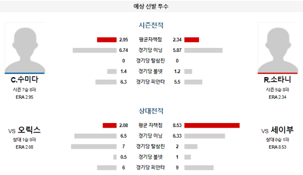 예상선발투수 C.수미다 R.소타니 세이부 오릭스 NPB 분석 8월21일 18:00